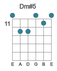Guitar voicing #0 of the D m#5 chord